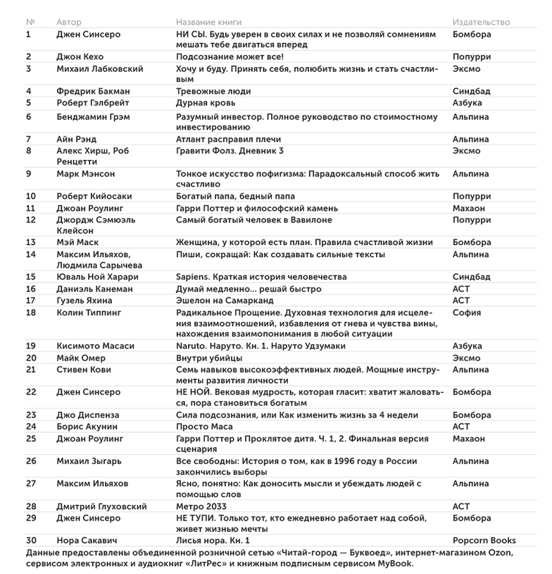 РКС Топ-30 Всероссийского книжного рейтинга РКС, 16 декабря 2020 — 15 мая 2021