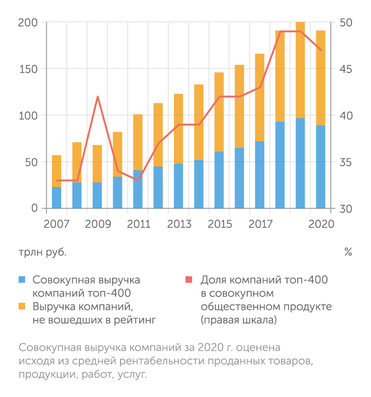 расчеты журнал "Эксперт", Росстат Доля 400 крупнейших компаний в совокупном общественном продукте держится около 50%
