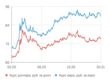 Мосбиржа Рынок ОФЗ