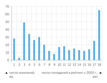 АЦ "Эксперт" Более четверти компаний Топ-400 можно отнести к старожилам: они присутствуют в рейтинге не менее 15 лет