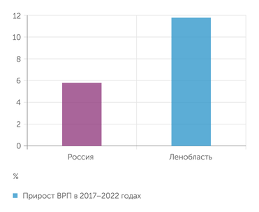 Петростат Прирост ВРП в 2017 - 2022 годах