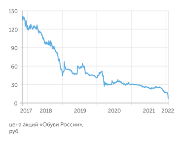 finam.ru "Обувь России" практически полностью лишилась капитализации