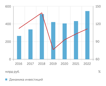 Петростат Динамика инвестиций