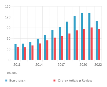 Источник:  АЦ "Эксперт" Число ежегодных публикаций в российской научной среде заметно снизилось, но выросло качество статей.