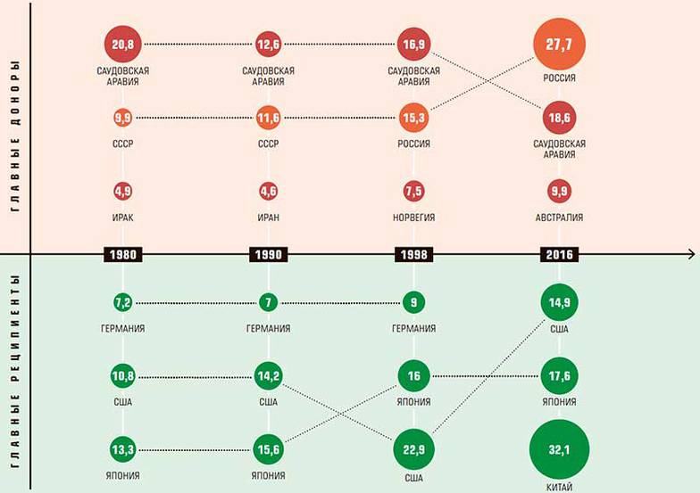 Aftershok News, EIA Главные доноры и реципиенты энергии в мире, Quad Btu