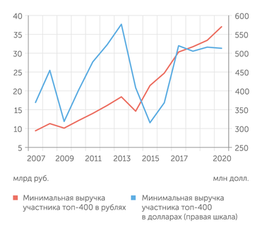 Журнал «Эксперт» Планка входа в рейтинг Топ-400 выросла до 37 млрд руб.