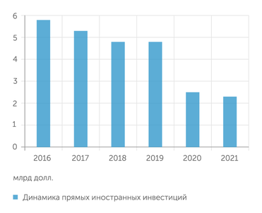 Петростат Динамика прямых иностранных инвестиций