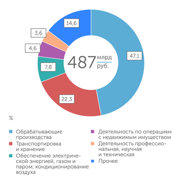 Петростат Структура инвестиций в основной капитал по видам экономической деятельности в 2022 году (крупные и средние предприятия)