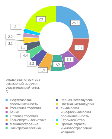 АЦ «Эксперт» Доля суммарной выручки нефтегазовой промышленности сократилась до четверти