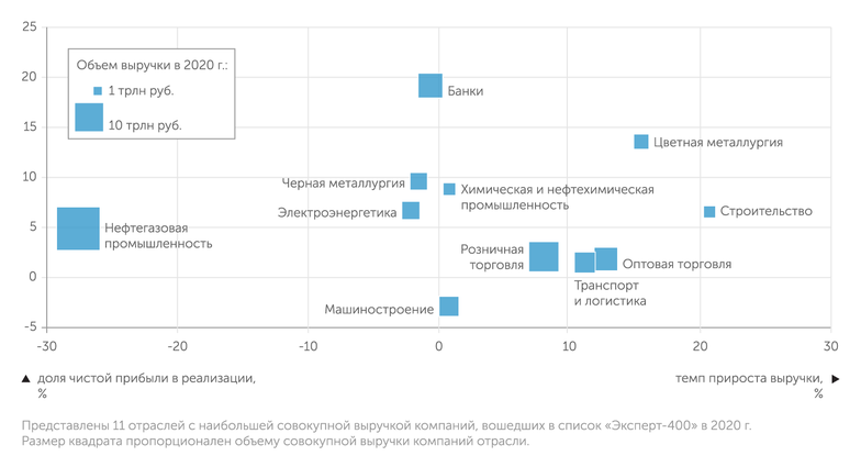 АЦ «Эксперт» Положение компаний ключевых отраслей Топ-400 в координатах "динамика выручки–рентабельность" в 2020 году