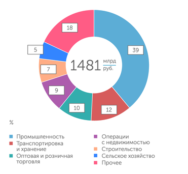 Петростат Структура валового регионального продукта в 2021 году