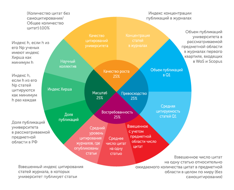 Источник:  АЦ "Эксперт" Основные положени методики расчета рейтинга факультетов