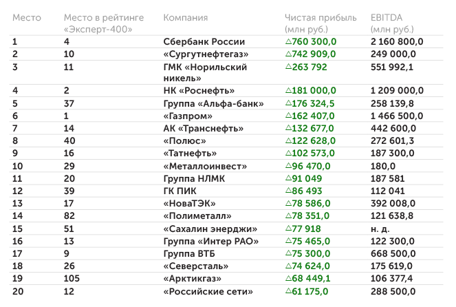 «Эксперт» 20 наиболее прибыльных компаний