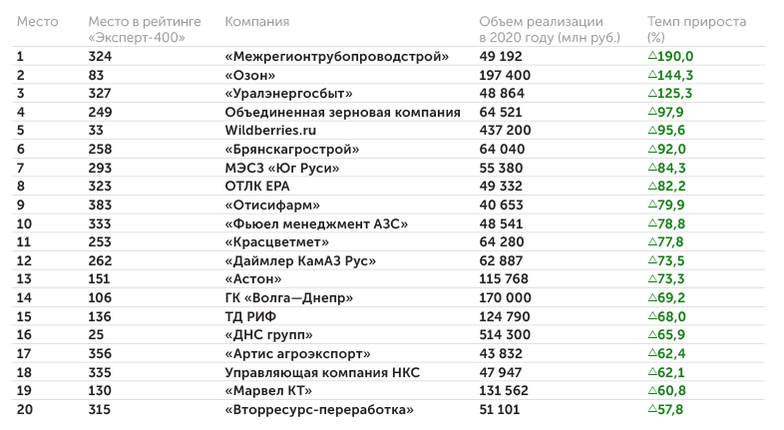 «Эксперт» 20 наиболее динамичных компаний