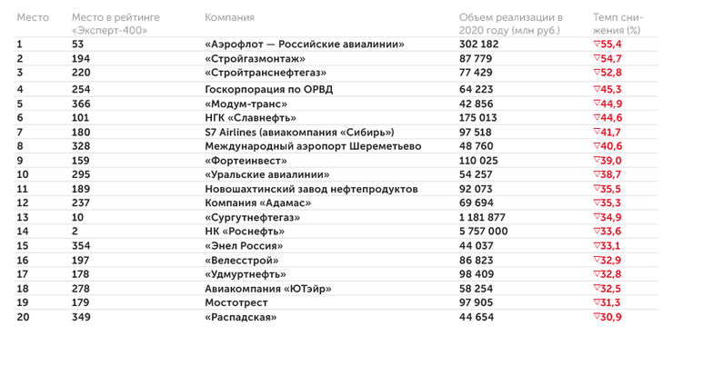 «Эксперт» 20 наиболее пострадавших от кризиса компаний