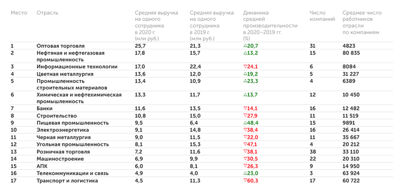 «Эксперт» Производительность по отраслям