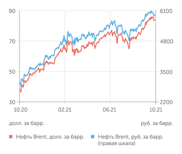 finam.ru Стоимость нефти Brent