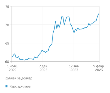 investing.ru Курс доллара