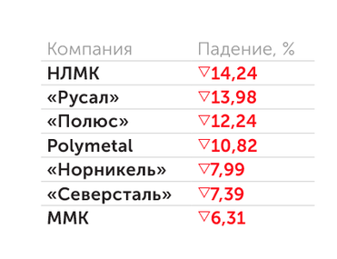 IMF Динамика котировок металлургов за последний месяц