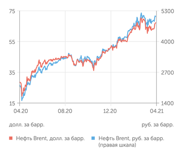 finam.ru Стоимость нефти Brent