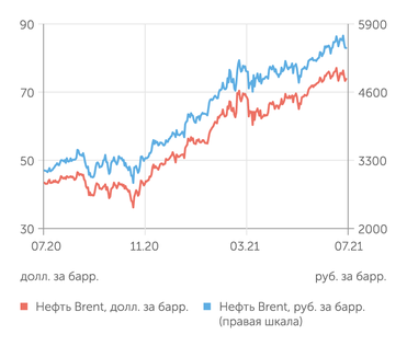 finam.ru Стоимость нефти Brent