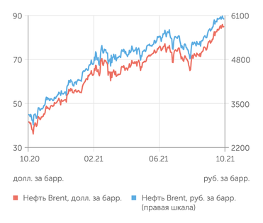 finam.ru Стоимость нефти Brent