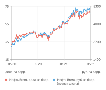 finam.ru Стоимость нефти Brent