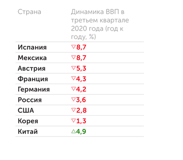 ОЭСР Динамика ВВП во время коро- навируса