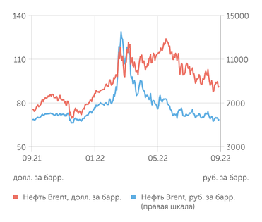 finam.ru Стоимость нефти Brent
