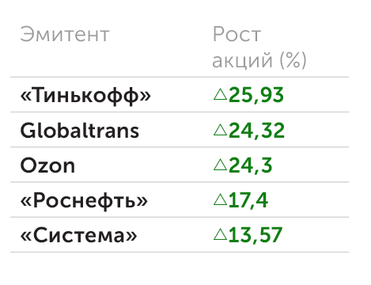 «Финам» Кто вырос за последний месяц