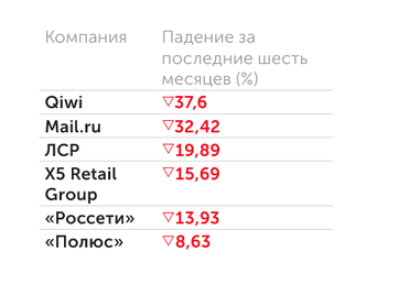 «Финам» Снижение ряда российских компаний за последние шесть месяцев