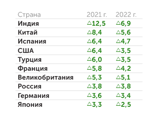 IMF Прогноз роста ВВП ряда стран (%)