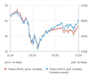 finam.ru Стоимость нефти Brent