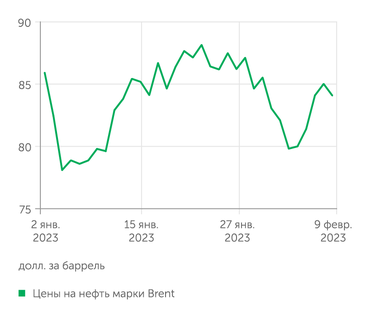 finam.ru Цены на нефть марки Brent