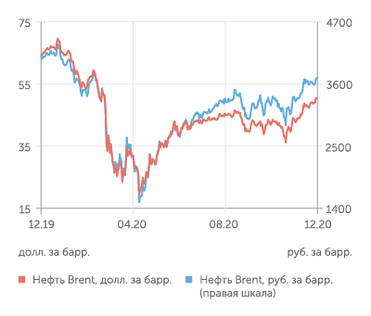 finam.ru Стоимость нефти Brent