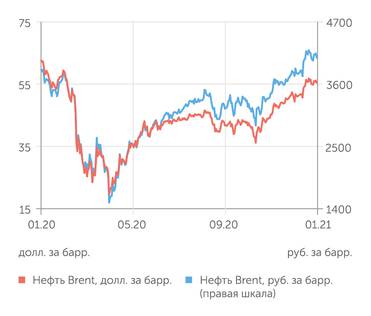 finam.ru Стоимость нефти Brent