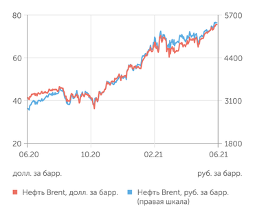 finam.ru Стоимость нефти Brent