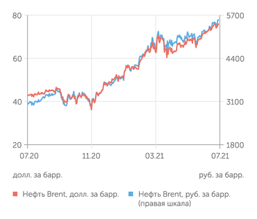 finam.ru Стоимость нефти Brent