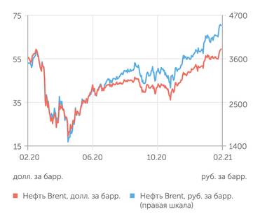 finam.ru Стоимость нефти Brent