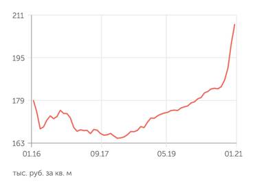 irn.ru Стоимость квартиры в Москве
