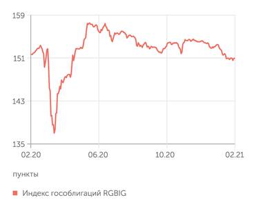 Мосбиржа Рынок ОФЗ