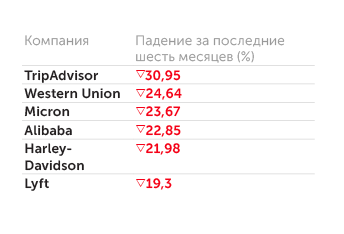 «Финам» Куда не стоило вкладываться полгода назад