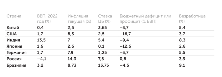 tradingeconomics.com Основные макроэкономические показатели крупнейших стран