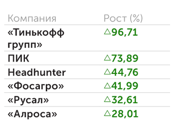 «Финам» Рост ряда компаний за последние 6 месяцев