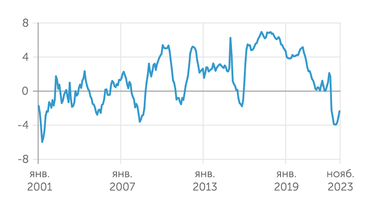 расчеты "Эксперта" по данным Банка России и Росстата В 2022 году произошел слом долгосрочного растущего тренда повышения реальной кредитной ставки