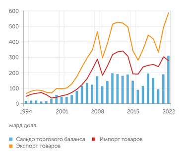 Банк России В 2022 году были зафиксированы рекордные объемы экспорта и профицита торгового баланса России