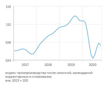 Институт ВЭБ.РФ Отыграл половину кризисного провала, ВВП в октябре приостановил восстановительный рост