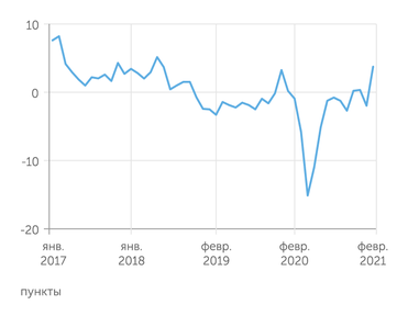 Центр развития НИУ ВШЭ Сводный опережающий индикатор демонстрирует энергичный отскок после провала в апреле 2020 г.