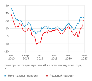 расчеты "Эксперта" по данным Банка России и Росстата Денежная масса растет максимальными за последние 12 лет темпами