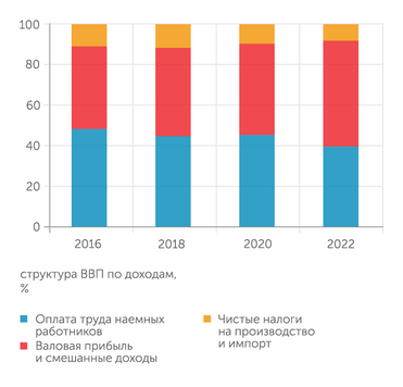 Росстат Доля оплаты труда в ВВП РФ последовательно снижается, а прибыли - растет
